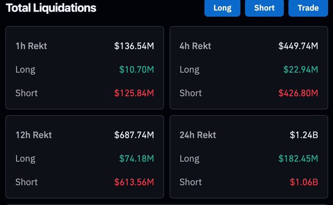 A crypto market dashboard showing Total Liquidations: $136.54M (1h), $449.74M (4h), $687.74M (12h), and $1.24B (24h), with long and short positions broken down.