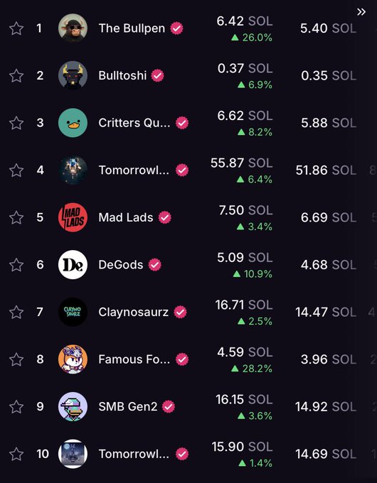 A leaderboard displays the top 10 Solana NFT collections ranked by price in SOL, with all entries showing green percentage gains ranging from 1.4% to 28.2%. Notable collections include The Bullpen (6.42 SOL, +26.0%), Tomorrowli (55.87 SOL, +6.4%), and Famous Fox (4.59 SOL, +28.2%), illustrating the bullish trend referenced in the post from @TheSolSpot.