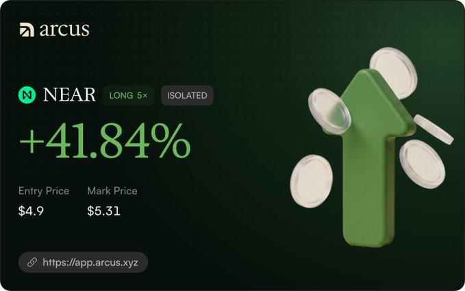 Arcus trading interface showing a NEAR long 5x isolated position with +41.84% gain, entry price $4.9 and mark price $5.31, alongside a green upward arrow with floating coins and URL https://app.arcus.xyz.