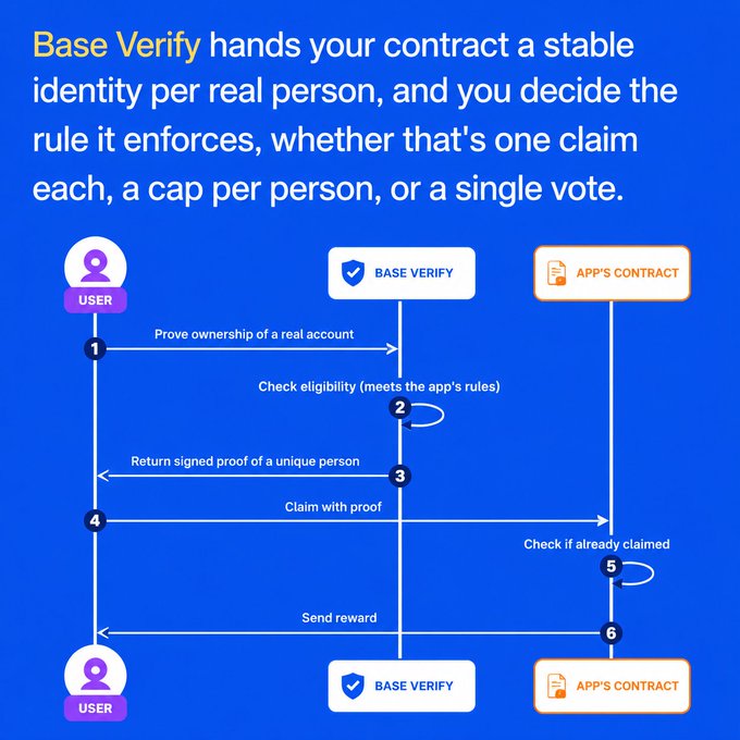 This diagram illustrates Base Verify's system, which assigns a unique identity per real person to contracts, enforcing rules like "1 user = 1 claim" for airdrops. The "1 user = 1 claim" rule directly limits the number of potential recipients for the $BASE airdrop.