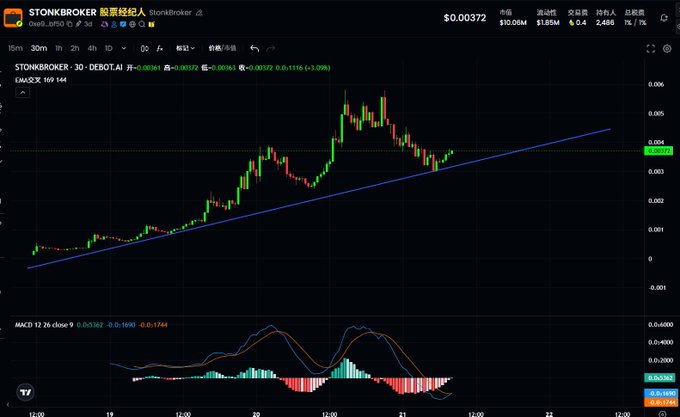 A candlestick chart from DEBOT.AI shows STONK ticker "30" priced at $0.00372, up 3.29%, with an ascending trendline and a MACD indicator displaying a bullish crossover below. The chart visually supports the post's narrative by illustrating the volatile, upward-trending momentum of a specific "stonk" token amid a crowded market of competing projects.