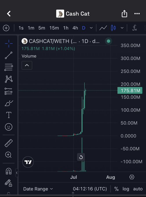 A TradingView chart for Cash Cat (CASHCAT/WETH) showing a daily volume of 175.81M, with a dramatic volume spike visible in July.