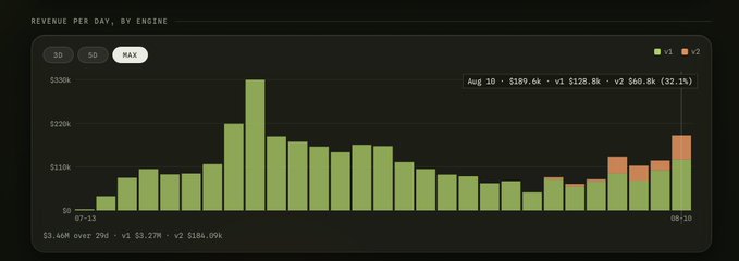 A bar chart titled 'REVENUE PER DAY, BY ENGINE' showing daily revenue over time with a highlighted data point on Aug 10: $189.6k, v1 $128.8k, v2 $60.8k (32.1%), with v1 shown in green and v2 in orange.
