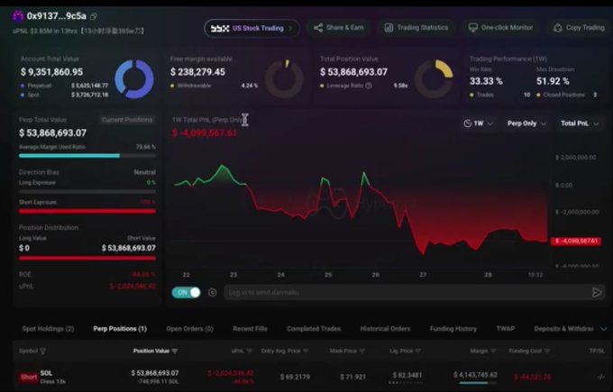 A US Stock Trading dashboard displays an account total value of $9,351,860.95, a free margin of $238,279.45, a total PNL of -$4,099,567.61, and a short position on SOL valued at $53,868,693.07.