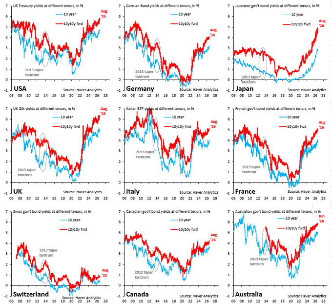 A grid of nine charts showing 10-year and 10y/10y forward government bond yields for the USA, Germany, Japan, UK, Italy, France, Switzerland, Canada, and Australia from 2006–2026, all trending sharply higher with August 2026 marked. The charts visually support the post's claim of a global sovereign debt collapse, with rising yields making debt more expensive worldwide—particularly in Japan—fueling fiscal dominance and reinforcing the bullish case for Gold, Silver, and ETH.