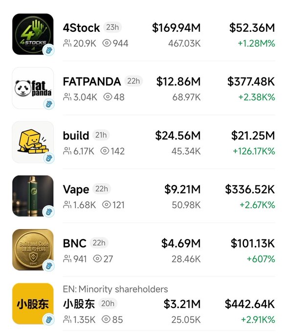 The image displays a cryptocurrency tracking dashboard listing six tokens—4Stock ($169.94M, +1.28M%), FATPANDA ($12.86M, +2.38K%), build ($24.56M, +126.17K%), Vape ($9.21M, +2.67K%), BNC ($4.69M, +6.07K%), and 小股东/EN ($3.21M, +2.91K%)—along with their market caps, 24-hour volumes, holder counts, and view counts, aligning with the post's commentary about BSC-based token cash flow recovering after a shakeout, particularly highlighting 4Stock and build's strong rebound and sustained high trading volume following Chinese KOL engagement with CZ.