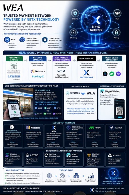 The infographic promotes $NETX's role as the payment infrastructure behind $WEA, with banners stating "TRUSTED PAYMENT NETWORK POWERED BY NETX TECHNOLOGY" and "WEA PROVIDED BY NETX TECHNOLOGY." It showcases real-world partnerships with NetStars, Lawson convenience stores (17 August 2026 pilot), Bitget Wallet integration, and ecosystem partners including Solana, Aptos, Canton, and Algorand, all positioning NetX as the underlying network powering global payments across multiple blockchains.