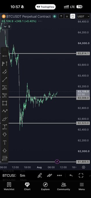 A TradingView chart shows BTCUSDT Perpetual Contract trading at 63,106.9 (+0.40%), with the price consolidating sideways after a sharp drop from 64,400, hovering between key support at 62,523 and resistance at 63,814 on a 5-minute timeframe. The caption relates to the post by highlighting the current indecisive market action, as traders await a potential Sunday pump to break the tight range.