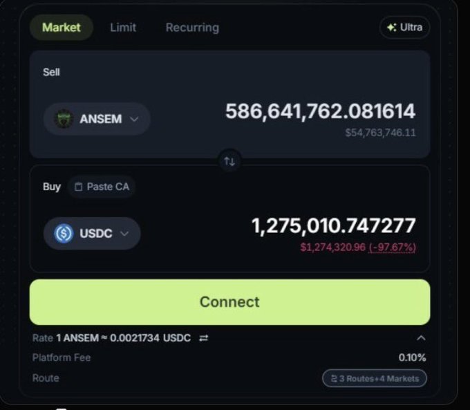 A crypto trading interface shows a market sell order for 586,641,762.08 ANSEM tokens valued at $54,763,746.11, converting to 1,275,010.74 USDC (down 97.67%), illustrating the volatile low-cap memecoin gains highlighted in the post about bold, well-timed trades.