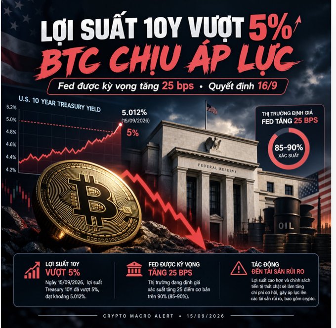 A Vietnamese financial infographic titled 'LỢI SUẤT 10Y VƯỢT 5% BTC CHỊU ÁP LỰC' about U.S. 10-Year Treasury yield reaching 5.012% and expected Fed rate hike of 25 bps, featuring a Bitcoin coin and the Federal Reserve building.