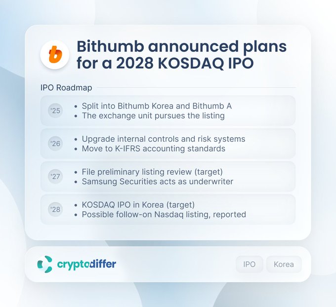 This graphic outlines Bithumb's IPO roadmap, detailing their target of a 2028 KOSDAQ IPO in Korea. The post clarifies this is an equity IPO and not related to any Bithumb token or airdrop.