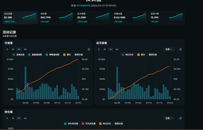 Binance blockchain dashboard showing block #115489278 (2026/07/01) with total volume of $3.48B, $40.79M fees, $2.05M burned, $166.90M total value, and 75.29K active addresses, along with trading volume charts.