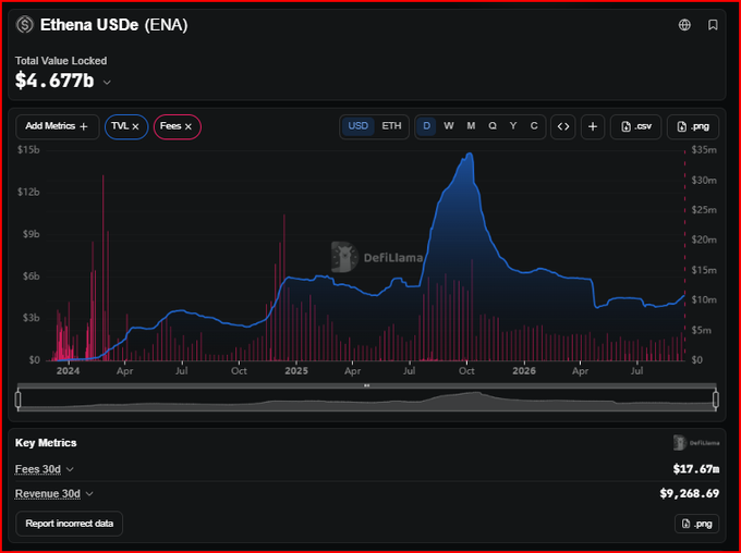 A DefiLlama analytics page for 'Ethena USDe (ENA)' showing a Total Value Locked of $4.677b, along with TVL and Fees charts spanning 2024 to 2026.
