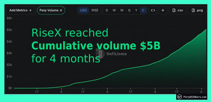 A chart from DeFiLlama displays RiseX's cumulative trading volume reaching $5B over 4 months, with the steep upward curve in the final section illustrating the recent $1B acceleration noted in the accompanying post.