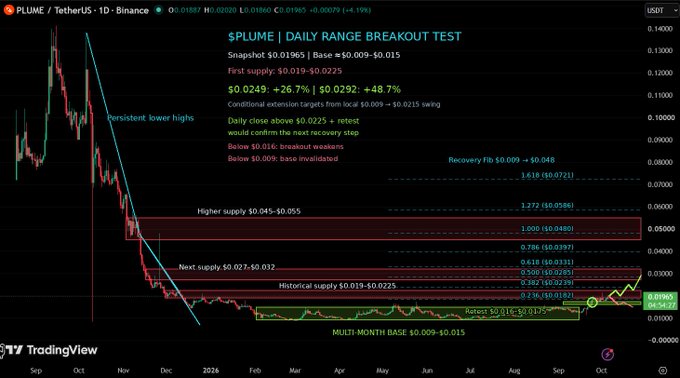 A TradingView chart for PLUME/USDT on Binance showing a $PLUME Daily Range Breakout Test, with key technical levels including supply at $0.045-$0.055, a multi-month base of $0.009-$0.015, and various Fibonacci and extension targets.