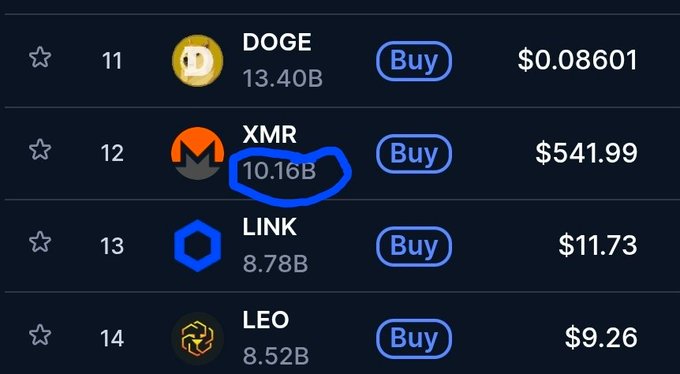 Cryptocurrency price list showing DOGE at $0.08601, XMR at $541.99, LINK at $11.73, and LEO at $9.26, with XMR's 10.16B market cap circled in blue.