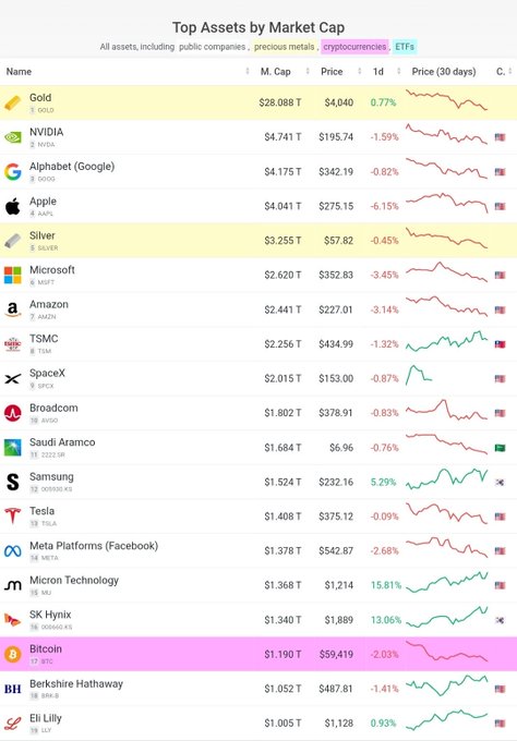 A "Top Assets by Market Cap" ranking shows Gold leading at $28.08T, followed by tech giants NVIDIA ($4.741T), Alphabet ($4.175T), and Apple ($4.041T), with Bitcoin highlighted at 17th place with a $1.190T market cap and $59,419 price, visually confirming its drop in global asset rankings.