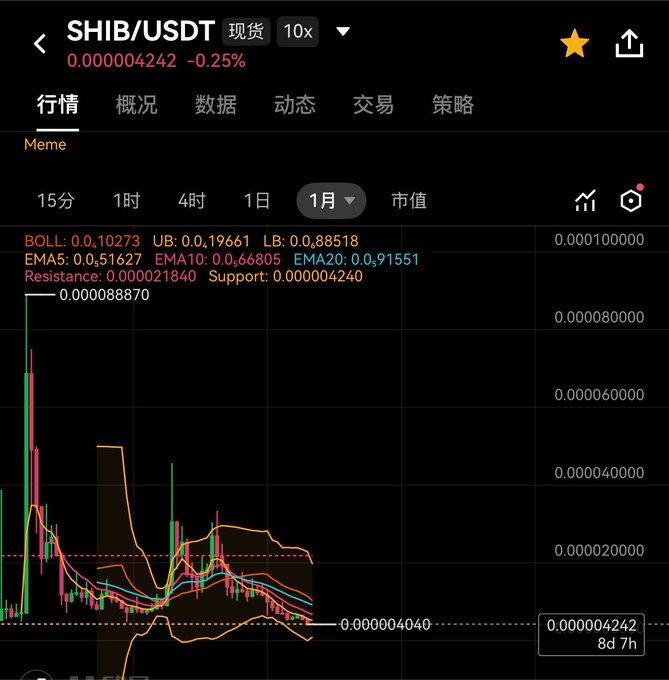 A cryptocurrency trading chart showing the SHIB/USDT pair on a 1-month timeframe, with a current price of 0.000004242 and a -0.25% change, displaying various technical indicators including Bollinger Bands and EMAs.
