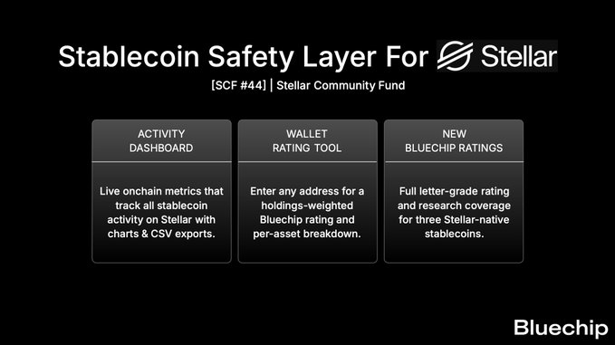 A presentation slide titled 'Stablecoin Safety Layer For Stellar' by Bluechip (SCF #44), highlighting three features: Activity Dashboard, Wallet Rating Tool, and New Bluechip Ratings.