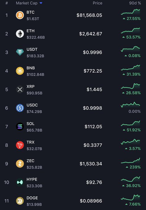 A cryptocurrency market cap leaderboard showing BTC at $81,568.05, ETH at $2,642.67, USDT at $0.9996, BNB at $772.25, XRP at $1.445, USDC at $0.9998, SOL at $112.05, TRX at $0.3377, ZEC at $1,530.34, HYPE at $92.76, and DOGE at $0.08966.