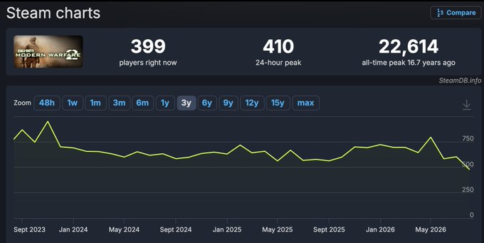 A Steam charts page for the game "Modern Warfare 2" shows 399 current players, a 24-hour peak of 410, and an all-time peak of 22,614, with a line graph of player counts.