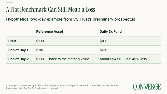 The image, titled "A Flat Benchmark Can Still Mean a Loss," presents a hypothetical two-day example from VS Trust's preliminary prospectus showing that a daily 3x leveraged fund can lose approximately $5.45 (about 5.45%) even when the reference asset returns to its original $100 value, illustrating the volatility decay risk associated with daily-reset leveraged products like the newly SEC-approved Volatility Shares 3x Bitcoin and Ether ETPs.