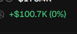 The image shows a green profit figure of **+$100.7K (0%)**, highlighting a major trading gain. It reflects the post’s celebration of reaching a goal, excluding profits from NFT, Solana, and BNB trades.