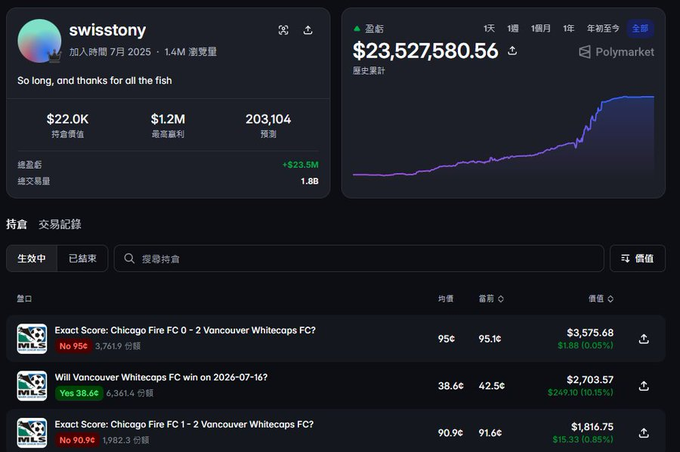 A Polymarket profile screenshot for user "swisstony" shows a portfolio value of $23,527,580.56 with $23.5M in profits from 203,104 prediction trades, including bets on MLS soccer matches like Chicago Fire vs. Vancouver Whitecaps FC. The image contrasts with the caption's narrative of a frugal student using modest hardware ($2,200 worth of iPad and Mac Mini) to build automated workflows, highlighting the absurdity of comparing simple automation scripts to the speculative-scale gains shown on this crypto prediction platform.