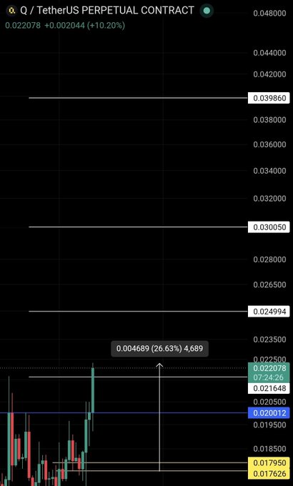 A TradingView chart for **Q/USDT Perpetual Contract** showing the token at **0.022078** (+0.002044, +10.20%) at the top, with a marked gain of **+26.63% (4,689%)** labeled on a recent green candle breakout, visually supporting the celebratory post about the successful long entry and +26% move.