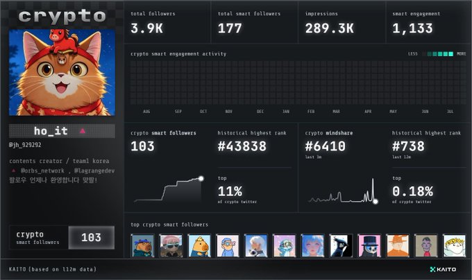 A KAITO analytics dashboard for the account 'ho_it' showing crypto smart follower statistics, including 103 smart followers, rank #43838, and a mindshare score of 6410.