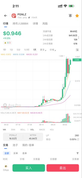The image shows a mobile trading app displaying the PGNLZ (PGNLZ.FANNYGRY) token at $0.946 with an 11.12% gain, featuring a candlestick chart showing a sharp recent price surge, 24-hour trading volume of $1.55亿, and prominent green "买入" (Buy) and red "卖出" (Sell) buttons at the bottom. The trading view visualization reinforces the post's advice about holding promising tokens long-term, with the dramatic upward price movement serving as a visual example of the potential gains available from holding suitable investments.