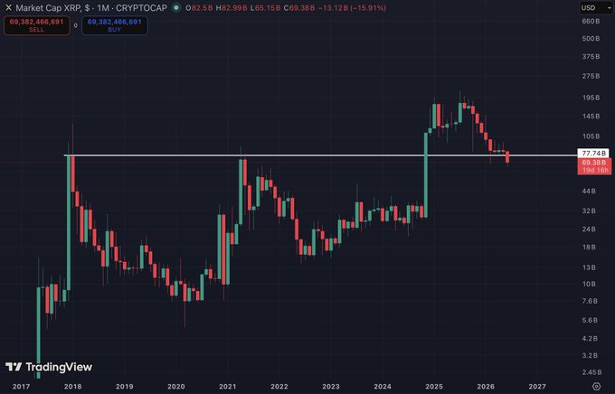 The image shows a chart of Bitcoin prices, with a red line indicating the price of Bitcoin at $77.7B. The chart also displays a candle for XRP, which has a value of $5.0B. Based on this information, it seems that Bitcoin is currently outperforming XRP in terms of market capitalization. However, there are still some candles showing XRP's price, and the chart does not provide enough context to determine whether XRP will close above or below the current XRP price.