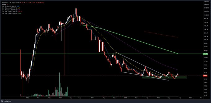 TradingView stock chart for GME (GameStop) showing a significant price decline over time on a weekly timeframe.