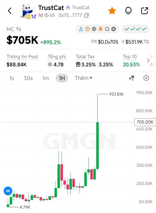 A mobile trading chart for TrustCat (MC) shows its price at $705K, up 895.2%, with pool information of $88.84K and a 1-hour candlestick chart peaking near 937.81K.