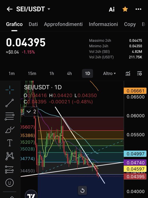 A TradingView chart of SEI/USDT on a 1D timeframe, showing a current price of 0.04395 (-1.15%), with descending trendlines and support/resistance zones marked.