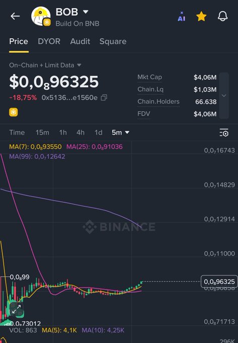 A Binance cryptocurrency chart showing 'BOB Build On BNB' with a price of '$0,096325' and a -18.75% decline, displaying moving averages and market cap of $4.06M.