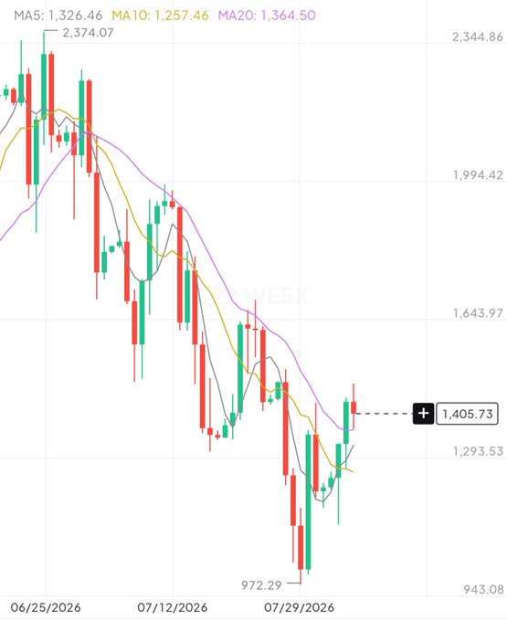 A candlestick chart showing a downward price trend from 2,374.07 to 972.29 between 06/25/2026 and 07/29/2026, with moving averages MA5: 1,326.46, MA10: 1,257.46, MA20: 1,364.50 and current price 1,405.73 on the WEEX exchange.