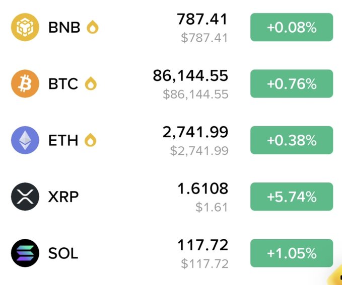 A cryptocurrency price tracker showing BNB at $787.41 (+0.08%), BTC at $86,144.55 (+0.76%), ETH at $2,741.99 (+0.38%), XRP at $1.6108 (+5.74%), and SOL at $117.72 (+1.05%).