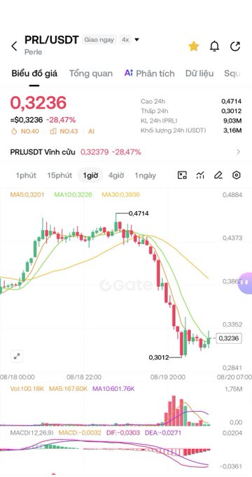 A smartphone screenshot of a cryptocurrency price tracking app showing the PRL/USDT (Perle) pair trading at 0.3236, down -28.47%, with a candlestick chart displaying a sharp decline over the August 18-20 timeframe.
