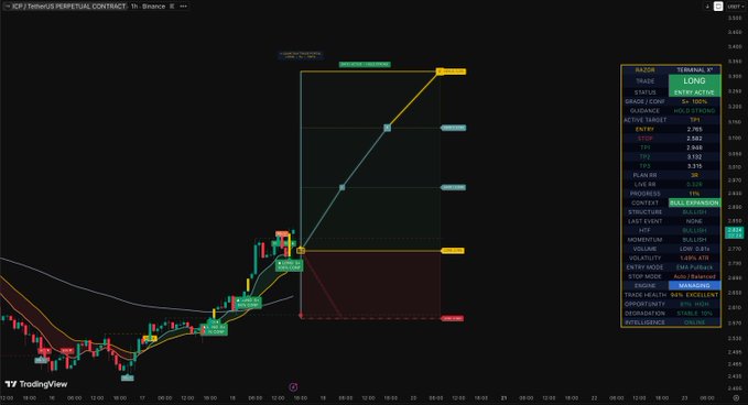 A TradingView chart of ICP/USDT Perpetual Contract on Binance displays a long trade setup on the 1-hour timeframe, with an entry at 3.045, stop at 3.037, and multiple take-profit targets ranging from 3.052 to 3.375, alongside a table indicating "TERMINAL: V" and a "BULLISH" structure for the $ICP crypto pair.