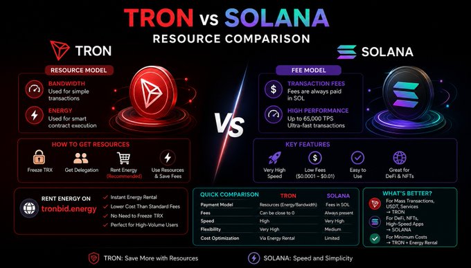 The image is a poster or infographic that contrasts two cryptocurrency names - "Tron" and "Solana". The design includes text, images, and colors against a dark background with purple, blue, red, yellow, black, green, white, and orange elements. There are three main sections in the graphic: a header at the top featuring an image of the cryptocurrencies; a body section showcasing their features such as fees, resources, speeds, and capabilities; and a footer at the bottom that highlights what users can learn about these digital assets through this comparison.