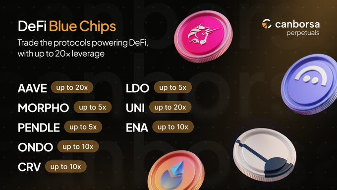 A dark promotional graphic for “DeFi Blue Chips” says, “Trade the protocols powering DeFi, with up to 20x leverage,” alongside the “canb orsa perpetuals” logo and coin graphics. Listed assets include AAVE, MORPHO, PENDLE, ONDO, CRV, LDO, UNI, and ENA with leverage ranges up to 20x.