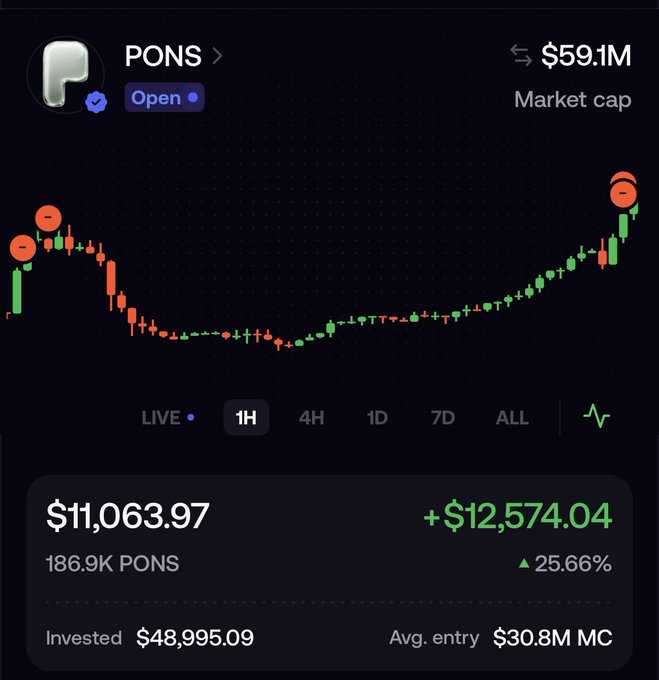 A cryptocurrency trading chart showing the PONS token with a market cap of $59.1M, displaying a price of $11,063.97 (+$12,574.04, +25.66%) for 186.9K PONS, with $48,995.09 invested at an average entry of $30.8M MC.