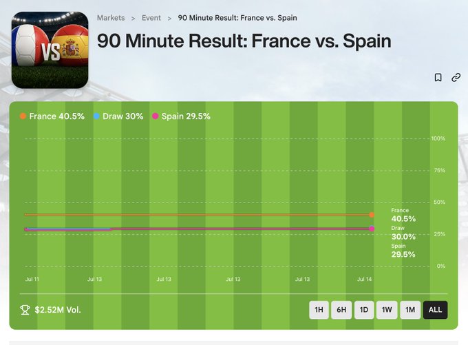 The image shows a prediction market chart on Rain for the 90-minute result of a France vs. Spain match, with France at 40.5%, Draw at 30.0%, and Spain at 29.5%, displaying a trading volume of $2.52M over the "ALL" timeframe from July 11 to July 14. This aligns with the post's claim about making AI-powered, manipulation-resistant predictions on Rain, particularly highlighting the high trading volume ($2.52M) that accompanied the World Cup final matchup between France and Spain.