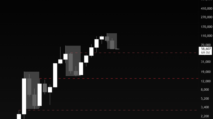 A 6-month (6M) Bitcoin ($BTC) candlestick chart showing a long-term uptrend with prices rising through the 3,400, 12,000, 31,000, and 70,000 levels, with the most recent 6M candle forming near 58,607. The chart visually supports the claim that the current 6M candle could represent a macro bottom, as it appears to be a pullback within a broader multi-year bullish trend.