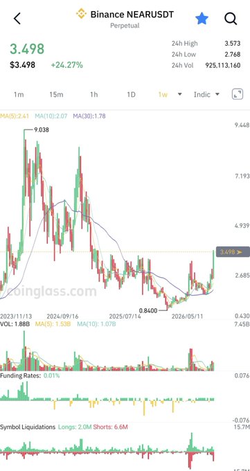 Binance NEAR/USDT perpetual chart on the 1W timeframe showing a +24.27% weekly gain to $3.498, with price currently testing the year-long resistance level near $3.698 that previously rejected a rally to $9.038 in March 2024.