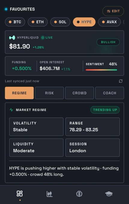 A cryptocurrency market analysis app screen showing HYPE (Hyperliquid) at $81.90 (+1.28%) as 'BULLISH', with funding at +0.500%, open interest at $406.7M, sentiment at 48%, and market regime details including volatility, range, liquidity, and session.