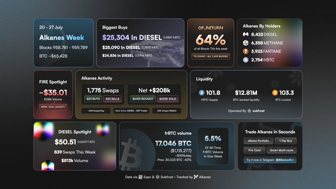 Crypto analytics dashboard showing Alkanes Week statistics (20-27 July) including 'DIESEL Spotlight' with $50.51, biggest buys of $25,304 in DIESEL, 64% OP_RETURN, and various holder metrics.