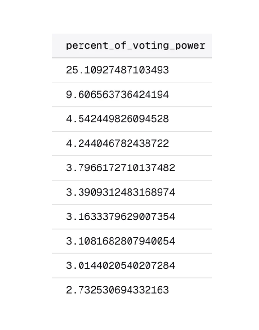 The image shows a line of numbers that represent the number of votes for each option at a poll or ballot. The text above the numbers states "Percent of voting power", indicating the value represented by the numbers below. The topmost number, 55, is followed by several other numbers in ascending order, ranging from 5 to 13 in length. The image has no additional context provided about the specific issue being addressed or how it relates to a political situation.