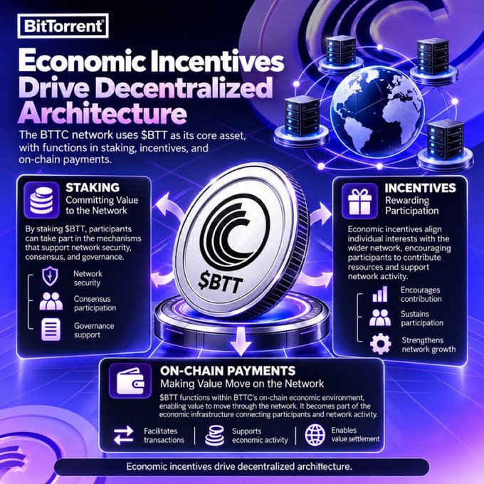 BitTorrent promotional graphic titled "Economic Incentives Drive Decentralized Architecture," explaining that the BTTC network uses $BTT as its core asset for staking, incentives, and on-chain payments.